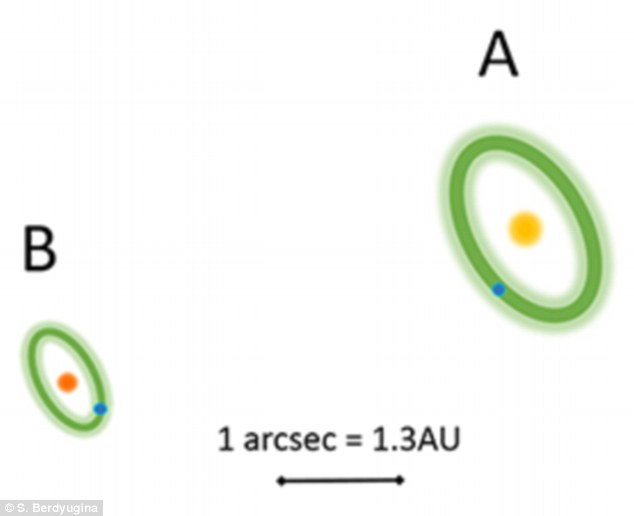 The closest stars to Earth, Alpha Centauri A and B, have habitable zones highlighted in green around them in the image above stars with their habitable zones (green ovals) as seen projected on the sky. It may now be possible to detect photosynthetic pigments on planets in the habitable zones (blue dots) with the new technique